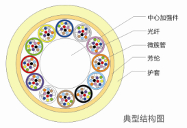 全干式微簇型室內布線(xiàn)光纜